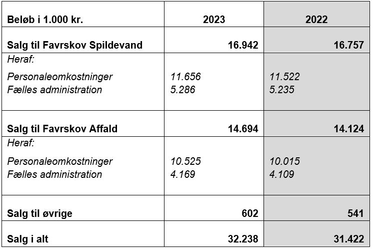 Tabel med økonomi i Favrskov Forsyning